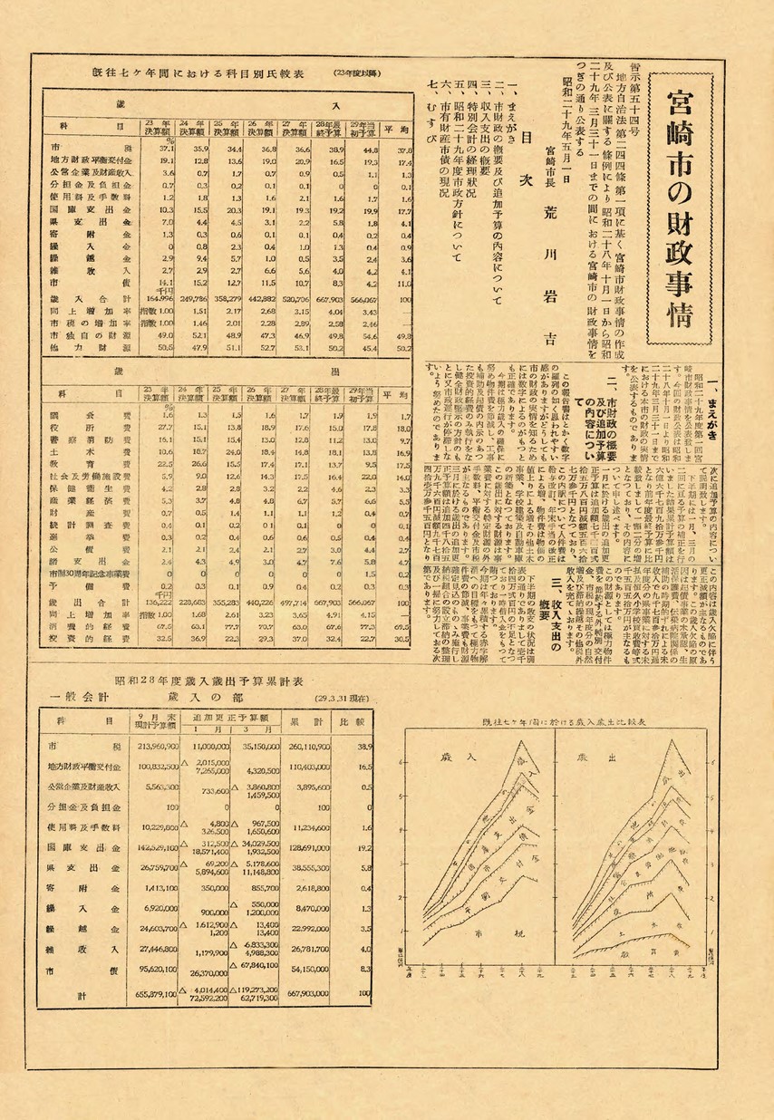 宮崎市報　号外　宮﨑市財政事情　1954年4月号の表紙画像